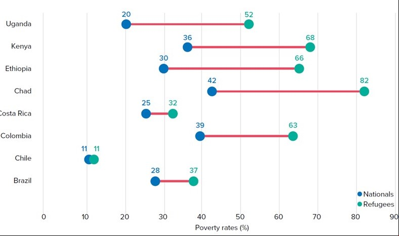 Global Compact on Refugees Indicators Report 2023